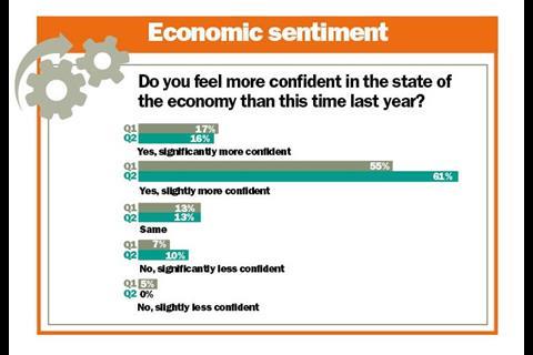 Economic sentiment